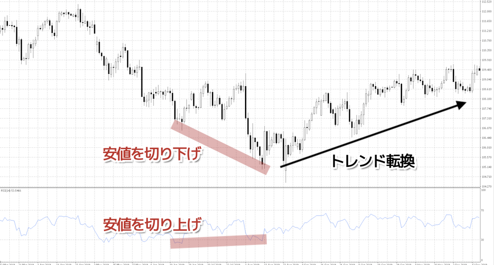 強気のダイバージェンス（買い）