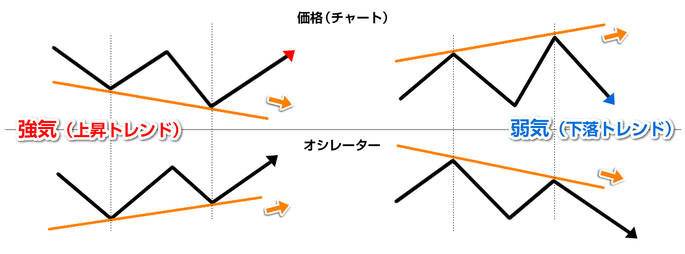 ダイバージェンス