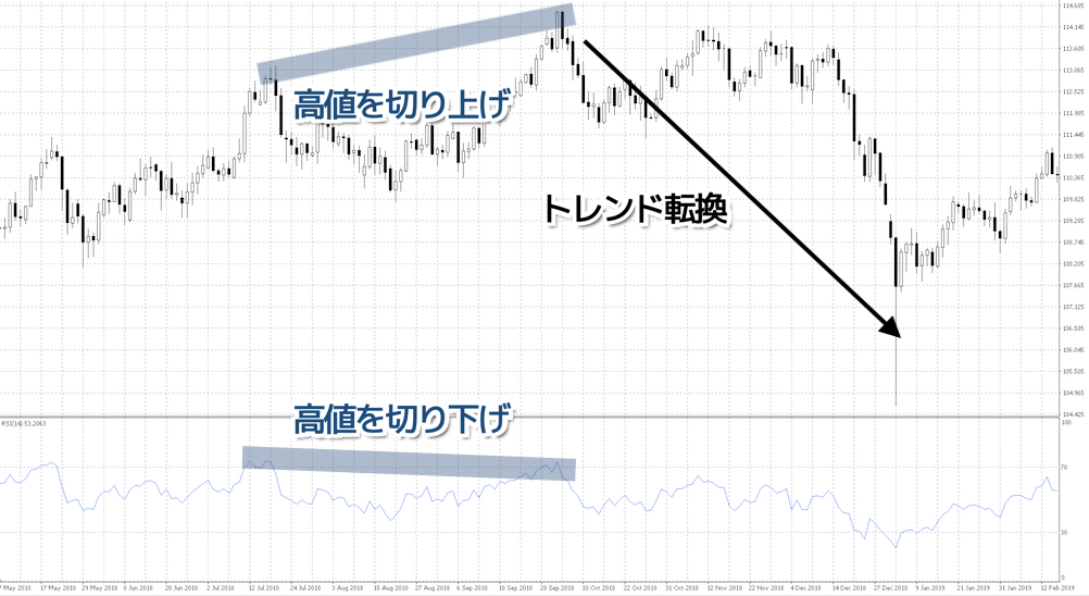 弱気のダイバージェンス（売り）