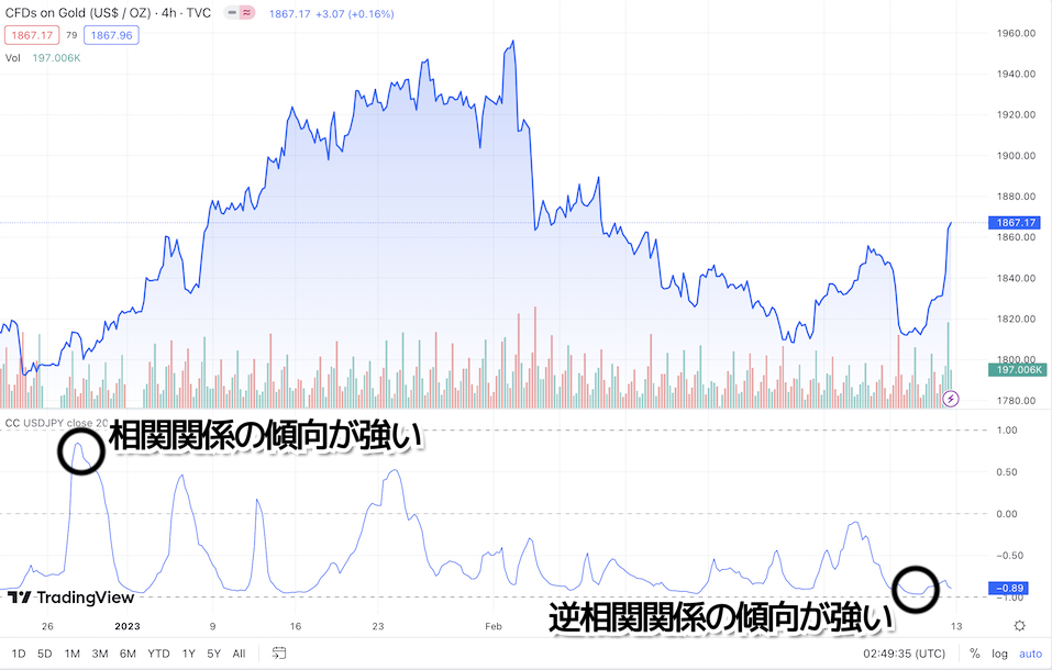 ゴールドとドル円の相関係数を使った手法