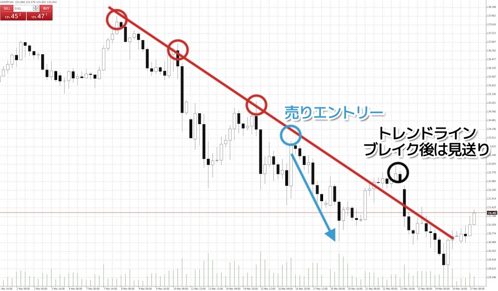 トレンドラインを引いて押し安値や戻り高値を狙う手法