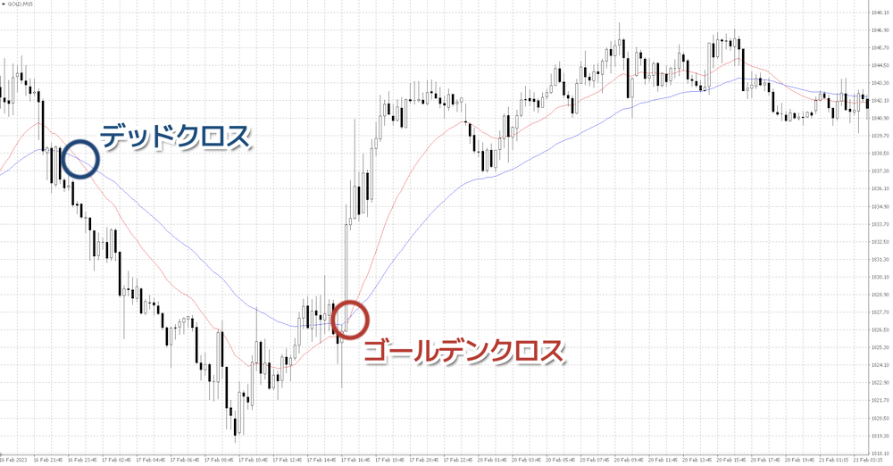 移動平均線のクロスオーバーを狙う手法