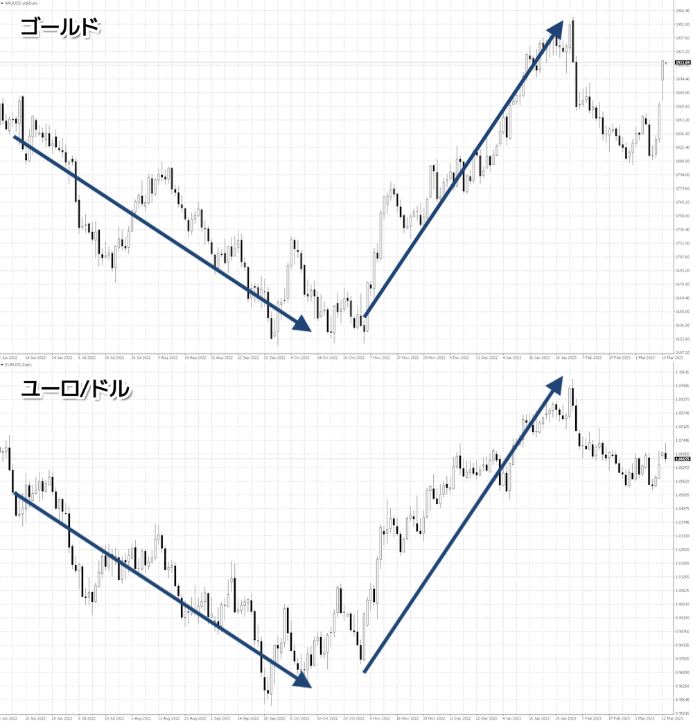 ゴールドとユーロの正相関関係を使った手法