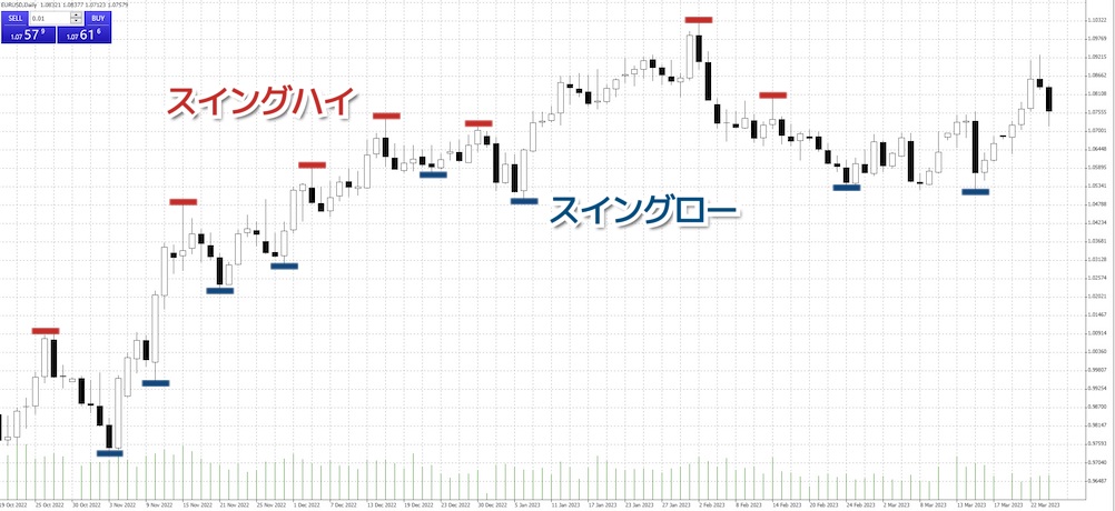 MT4/MT5でスイングハイとスイングローを確認