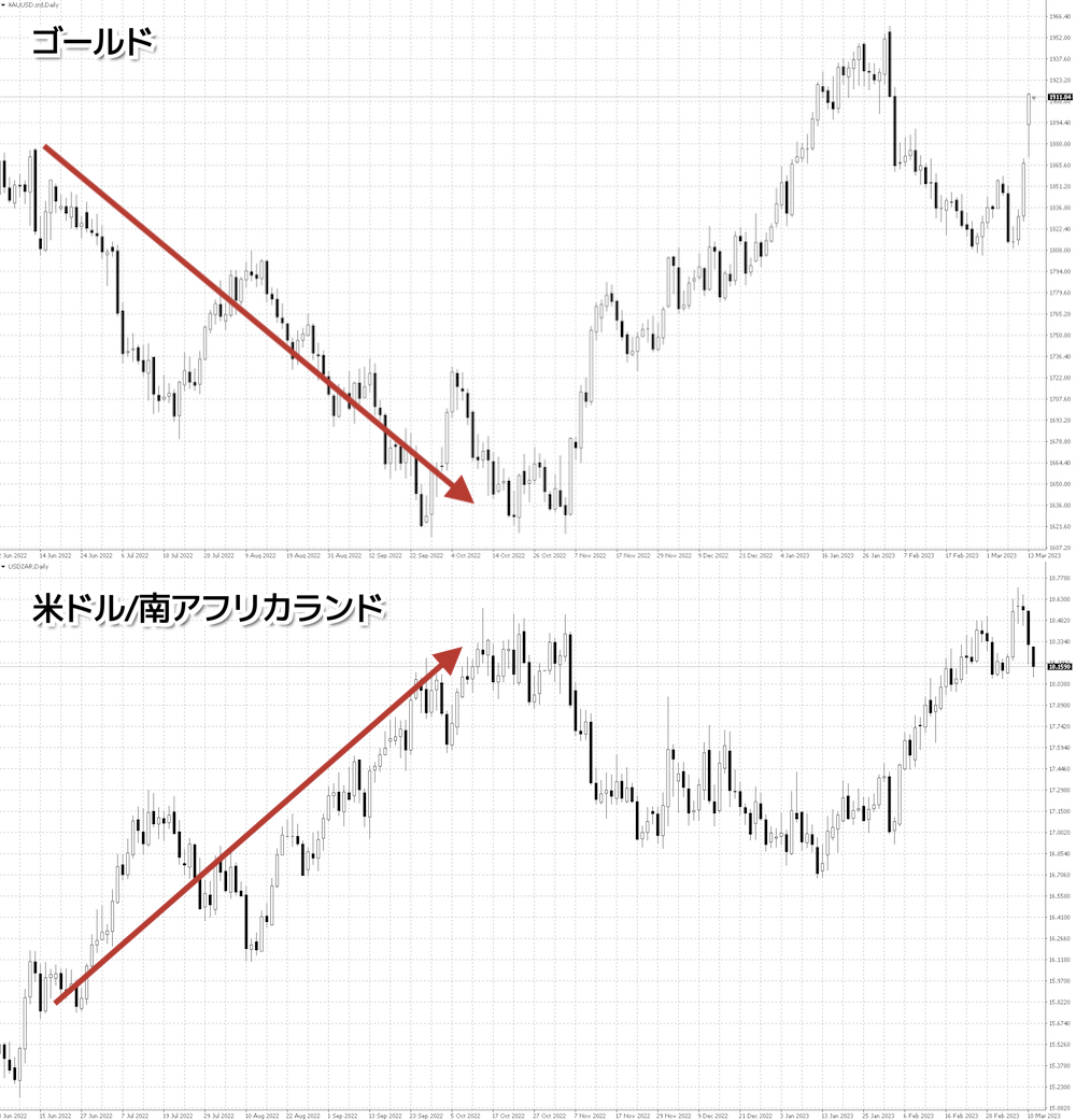 ゴールドと新興国通貨との逆相関関係を使った手法