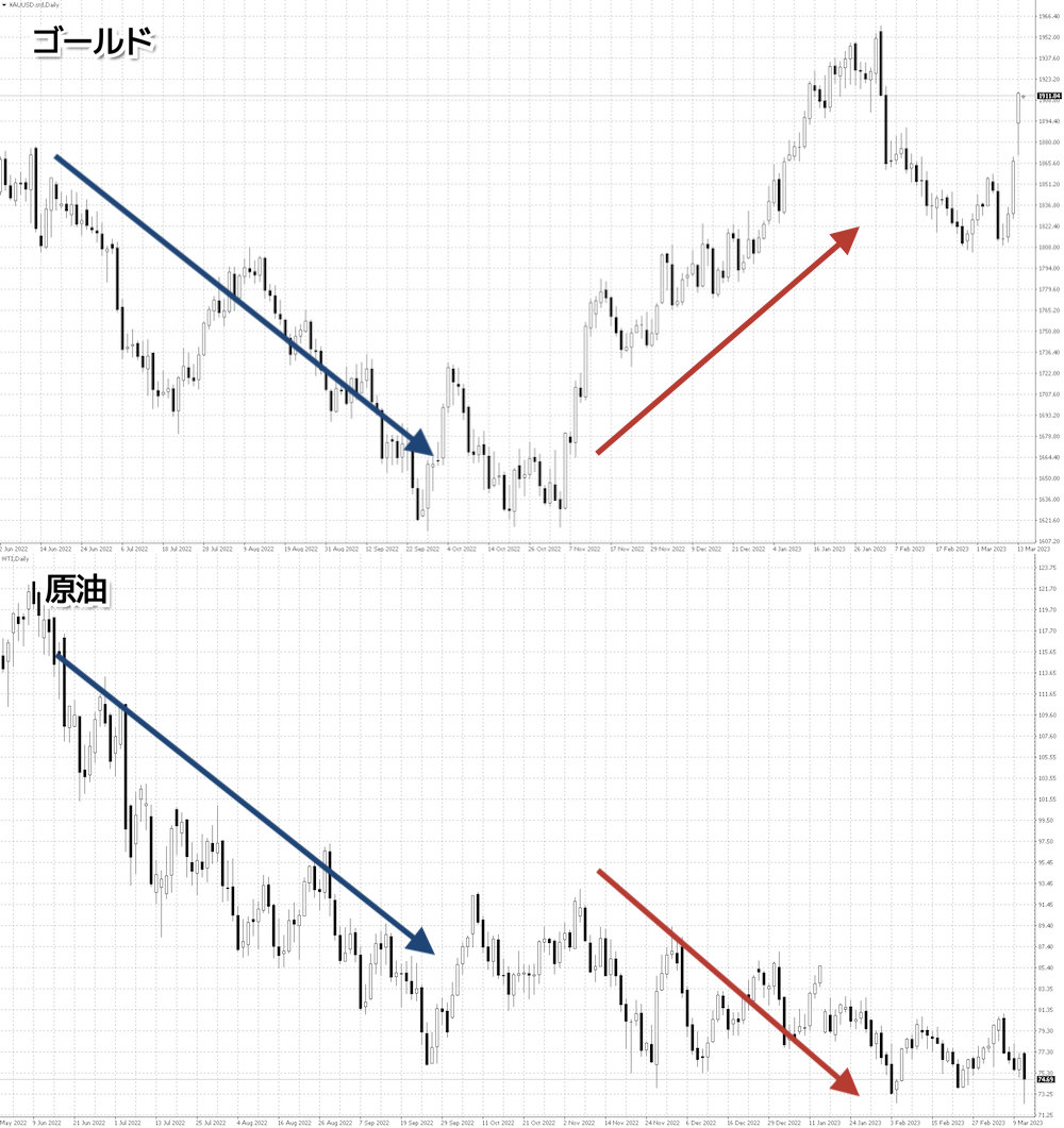ゴールドと原油相場の相関性を使った手法