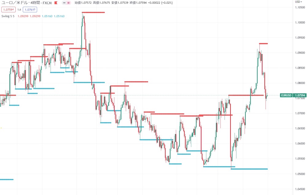 TradingView(トレーディングビュー)でスイングハイとスイングローを確認1