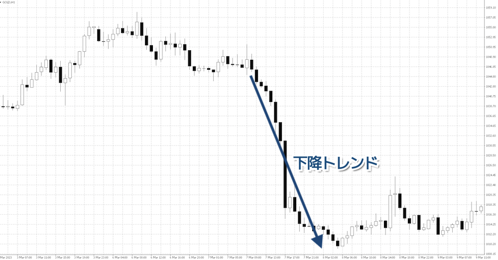 トレンドの押し目買いor戻り売りを狙う手法の下降トレンド