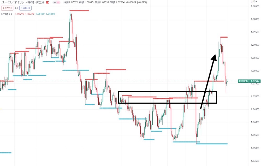 TradingView(トレーディングビュー)でスイングハイとスイングローを確認2