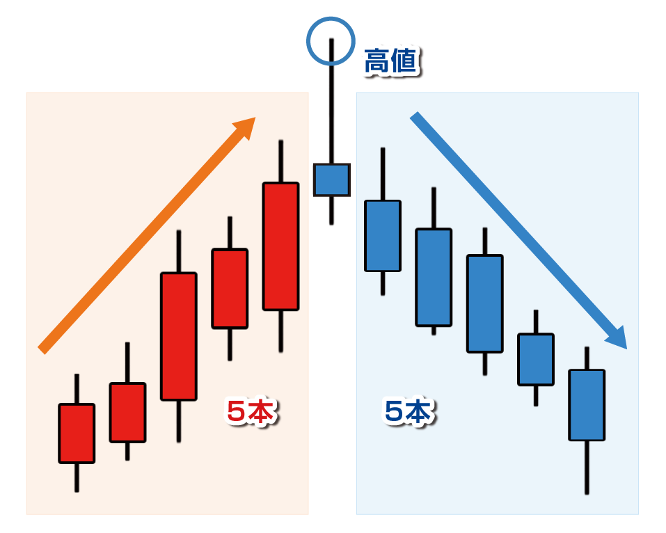 スイングハイは高値を認識