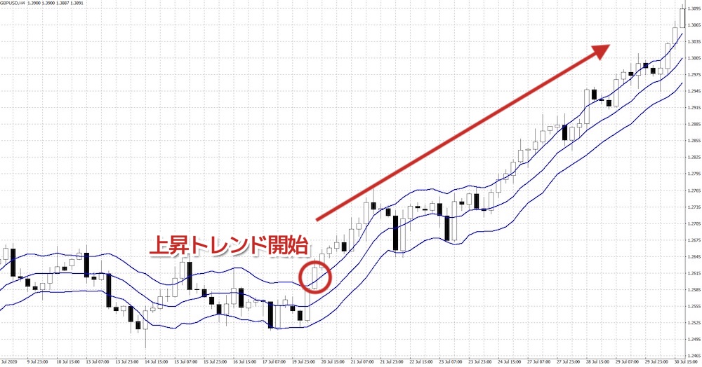 上バンドを上抜けで上昇トレンド