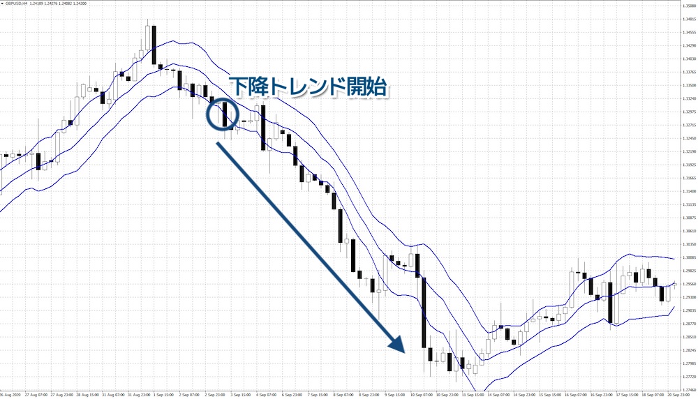 下バンドを下抜けで下降トレンド