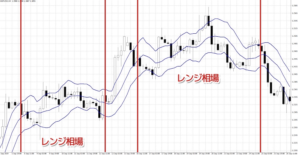 上下バンドが横ばいでレンジ相場