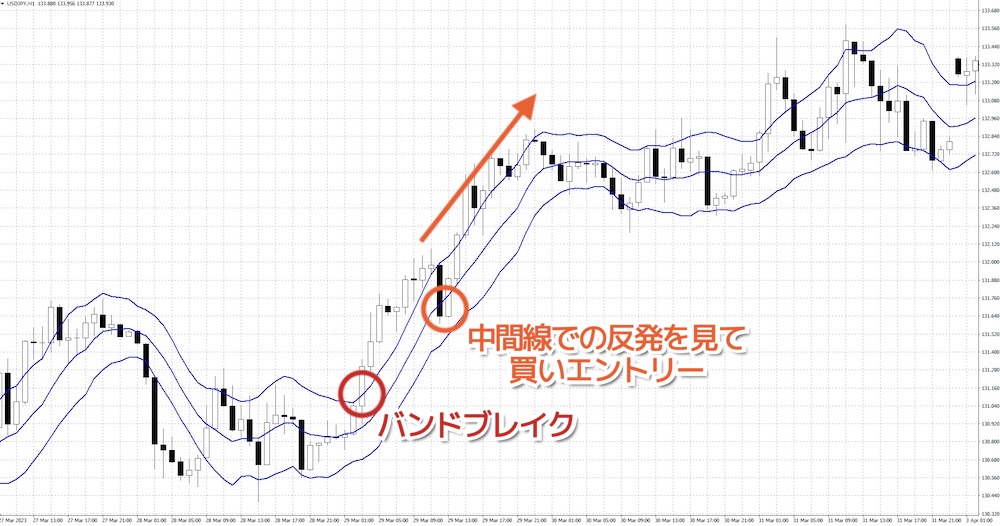 バンドブレイク後の押し目（戻り目）を狙う手法