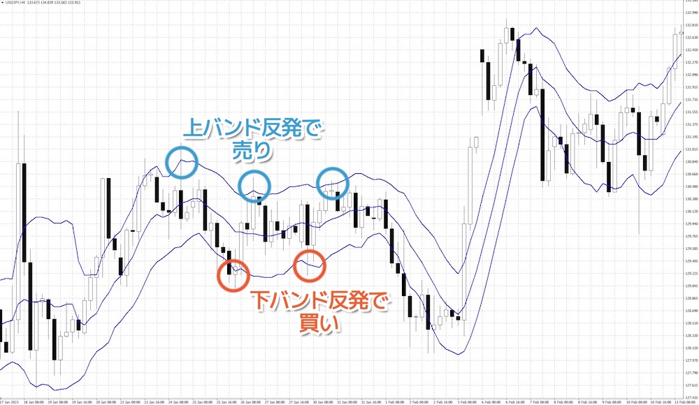 バンドを目安に逆張りする手法