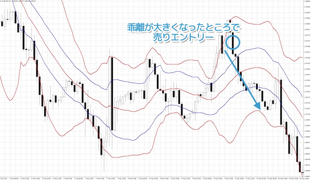 バンドの乖離を狙った逆張りトレード