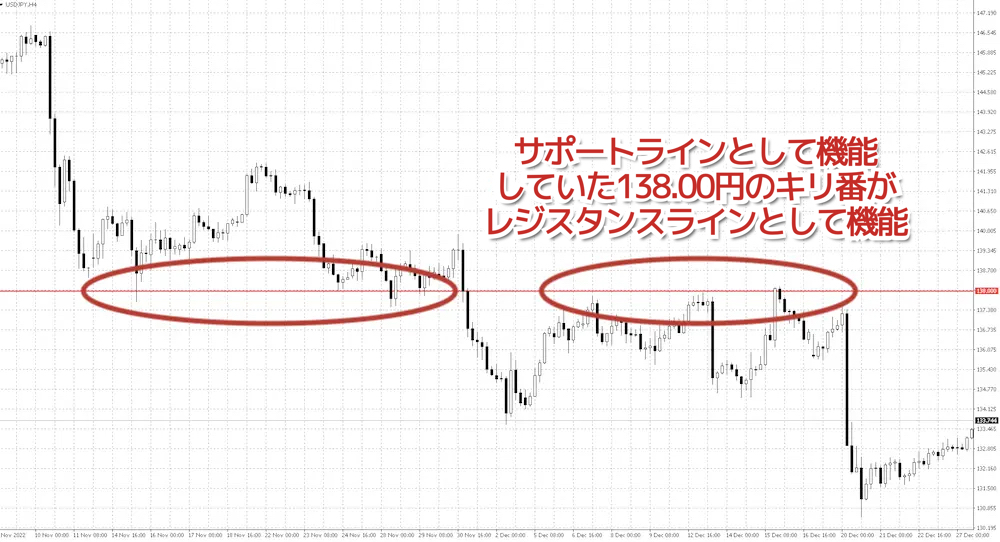 キリ番のサポートラインとレジスタンスライン