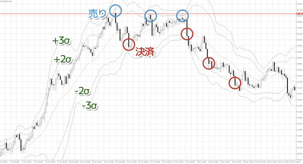 ボリンジャーバンドとキリ番を使った逆張り