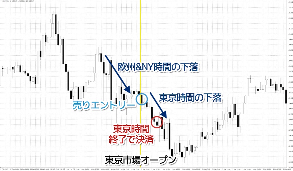 欧州&NY市場のトレンドに乗る手法