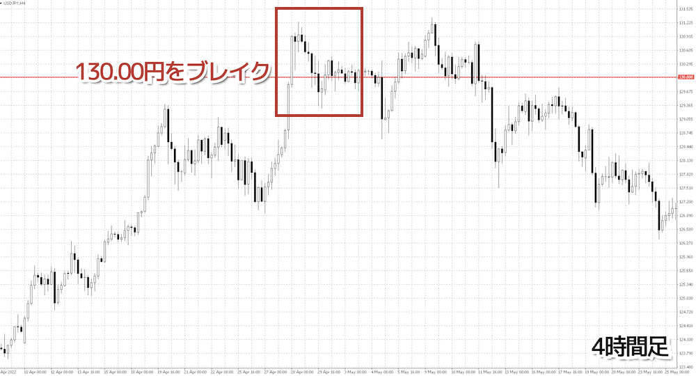 キリ番ブレイクを狙ったスキャルピング（4時間足）
