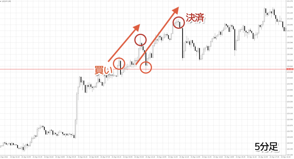 キリ番ブレイクを狙ったスキャルピング（5分足）