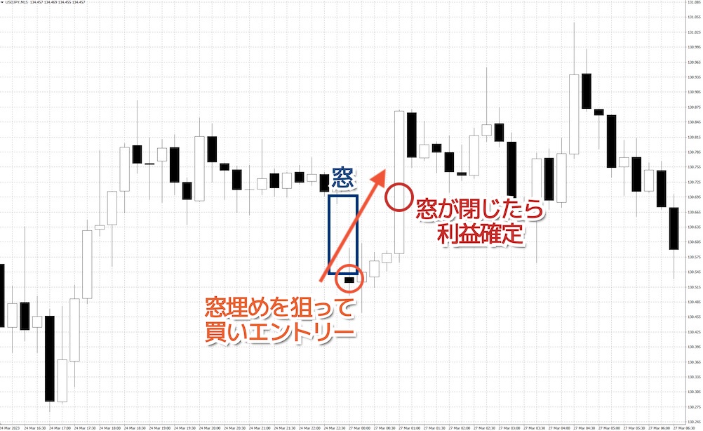 月曜日の朝の窓開きアノマリー手法