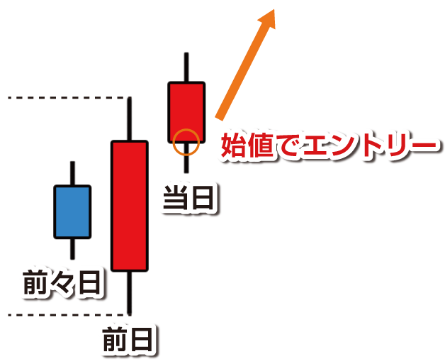 FXの朝30分の日足トレード手法とは？