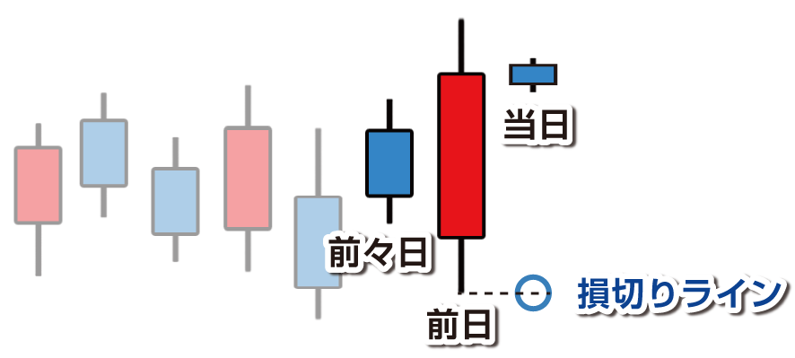 前日が包み足なら始値から20～30pips抜きを狙う