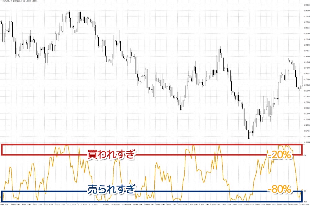 買われすぎ・売られすぎを判断