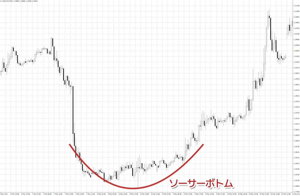 ソーサーボトムは下向きの円弧