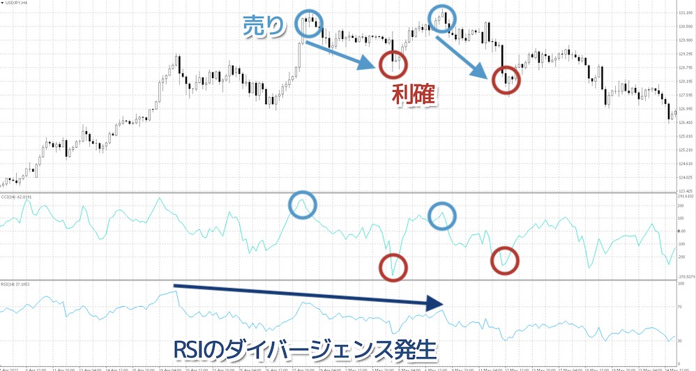 RSIと組み合わせたトレンド転換を狙った手法