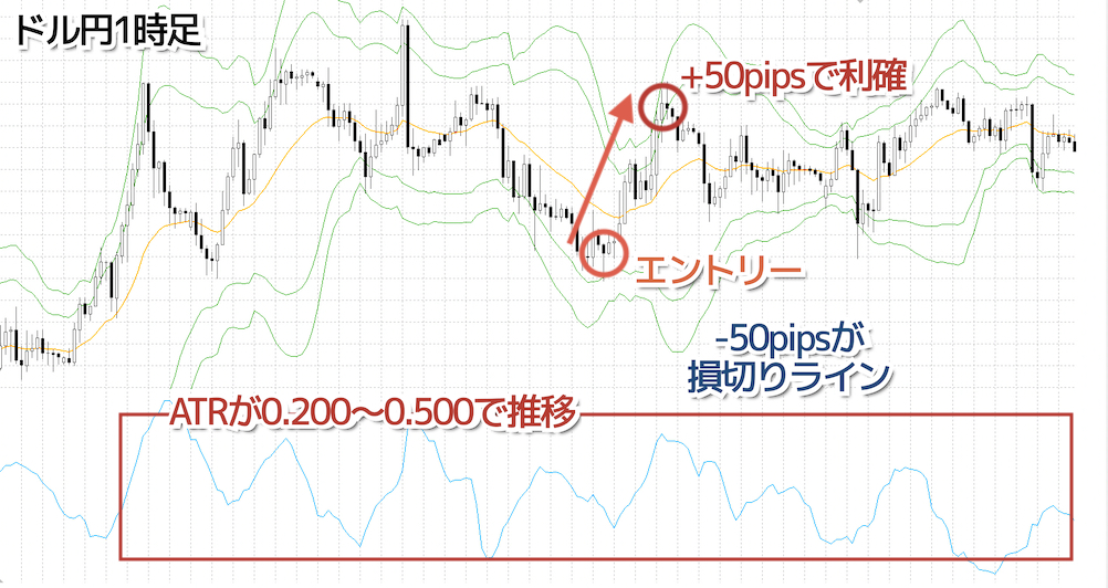 ATRとボリンジャーバンドと併用した東京時間のドル円逆張り