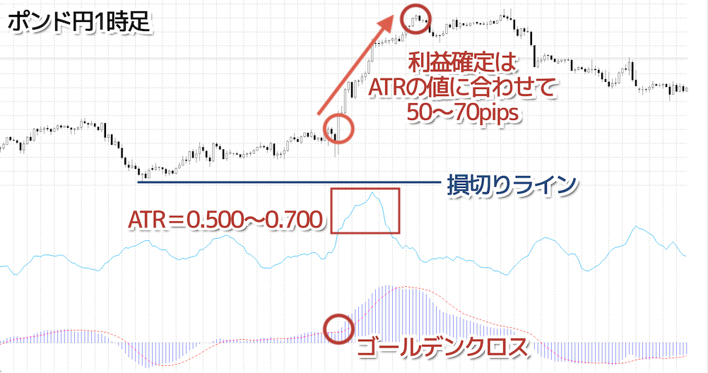 ATRとMACDと併用したロンドン時間のポンド円の順張り