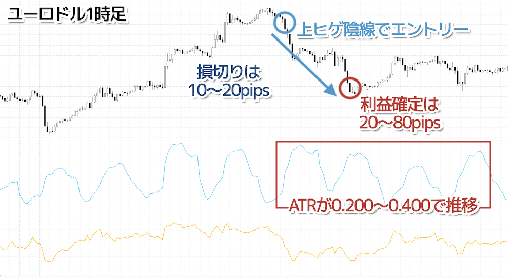 ATRとRSIと併用したNY時間のユーロドル転換狙い②