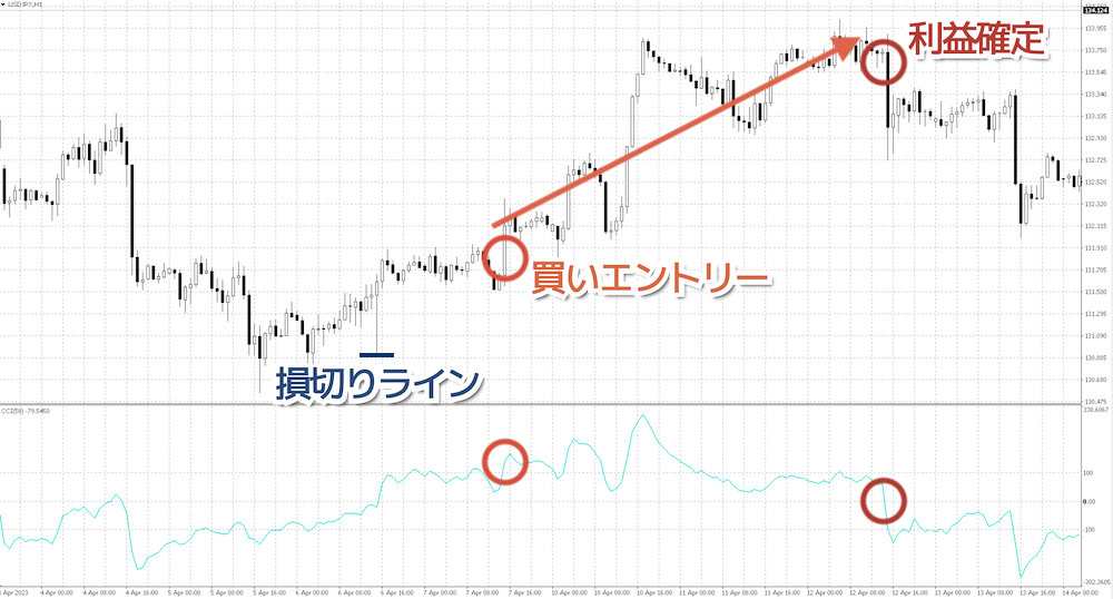 CCIは±100%超えで順張りエントリー