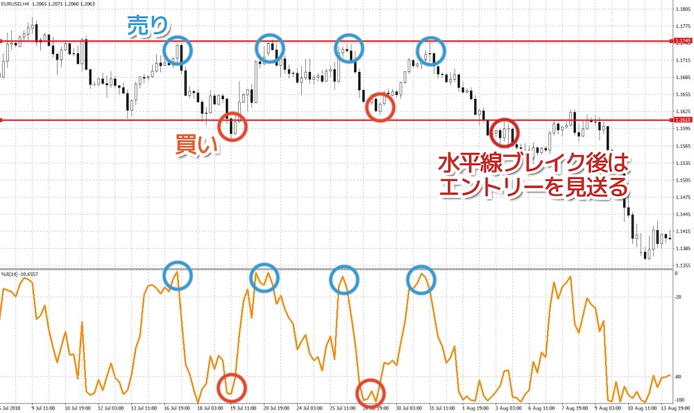 水平線と組み合わせた手法