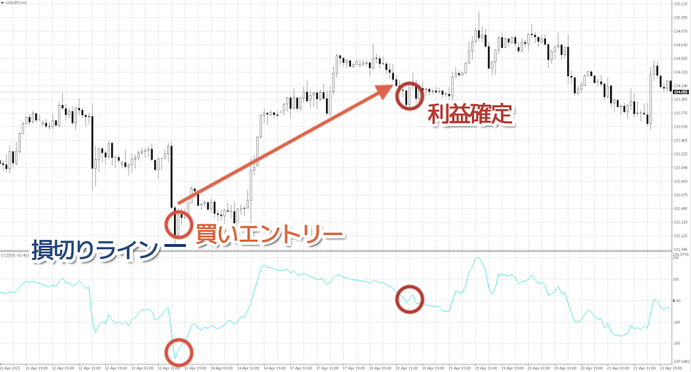 CCIは±200%付近で逆張りエントリー