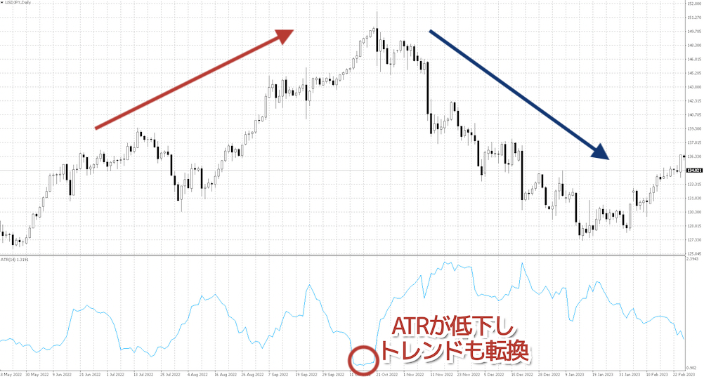 ATRでトレンドの発生・継続・終了(転換)を判断