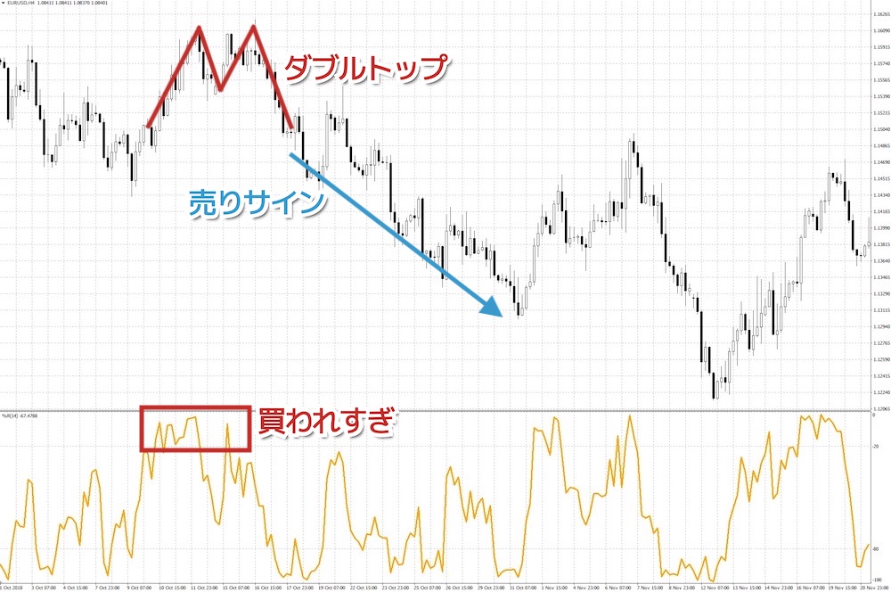 チャートパターンと組み合わせた手法