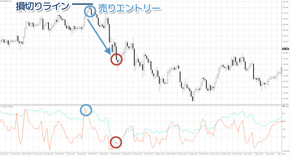 期間が異なる2本のCCIを組み合わせる