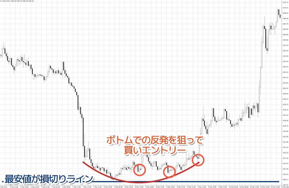 レンジっぽいソーサーボトムのエントリーポイント【応用編】