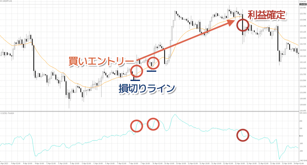 CCIと移動平均線を組み合わせる