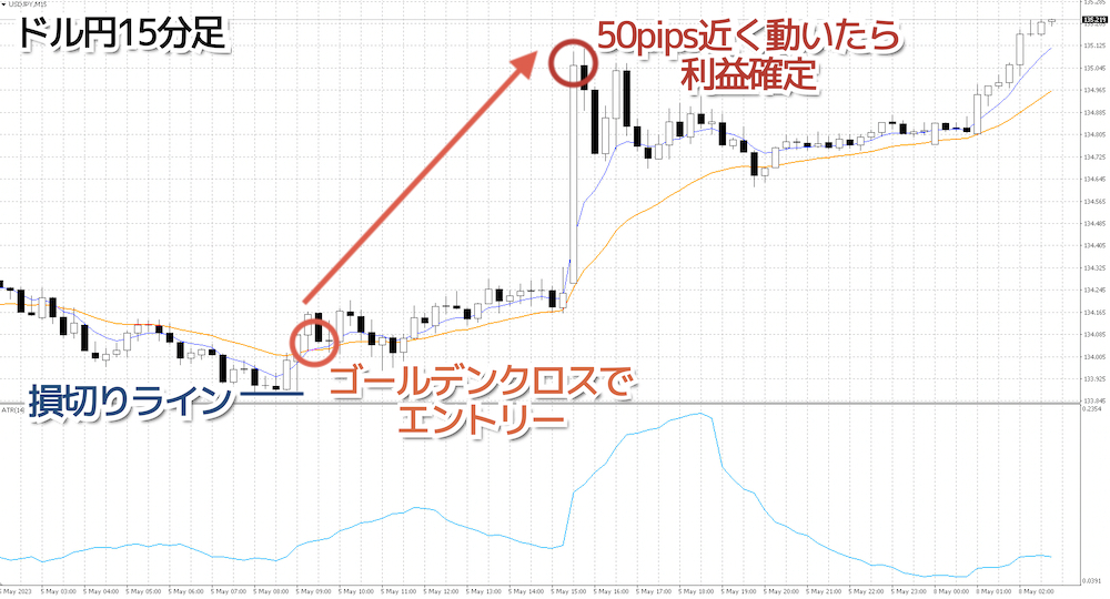 ATRと移動平均線との組み合わせでエントリー②