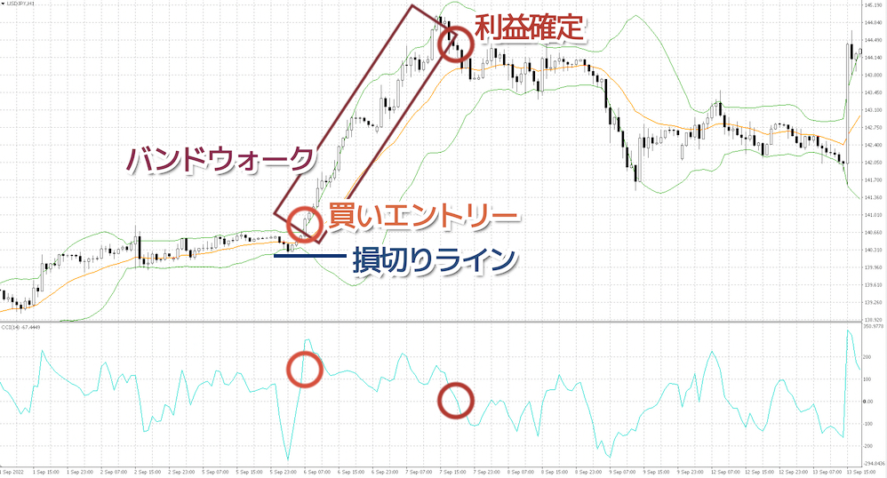 CCIとボリンジャーバンドを組み合わせる