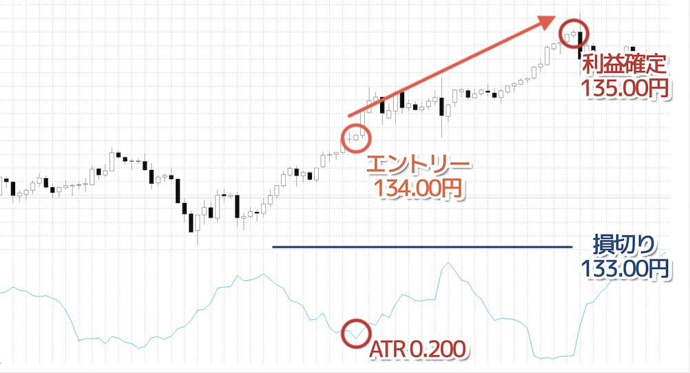 エントリー時の5倍のATRの数値を利確値&損切り値に設定