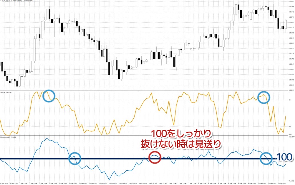 ウィリアムズ％Rとモメンタム