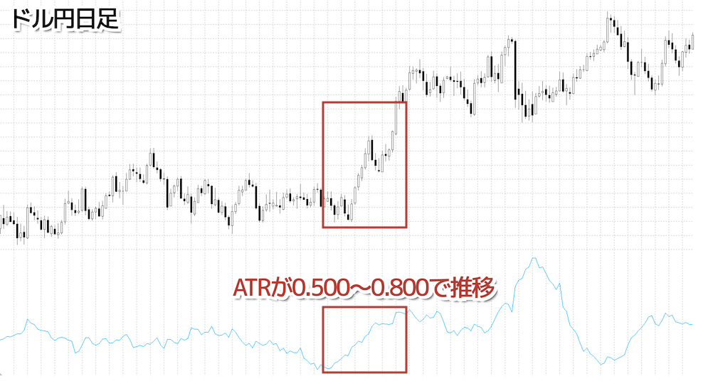 ATRとMACD①