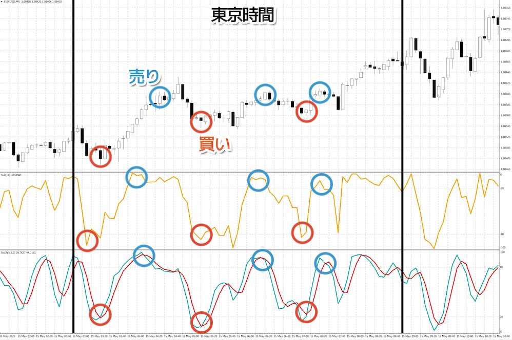 値動きの小さい東京時間を狙ったユーロドルトレード