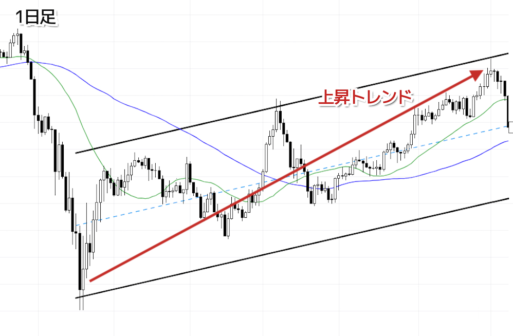 スイングトレードで1日足→1時間足の順番でトレンドを確認①