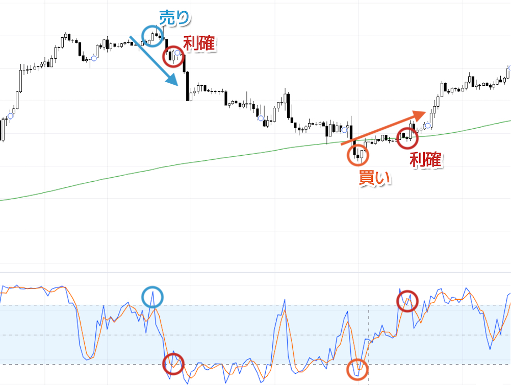スイングトレードでストキャスティクスを使った手法